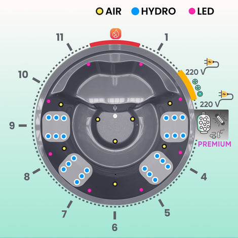 Top-down view schematic of circular spa with hydro jets, air jets, LED lights, heating zone, and electrical connection points
